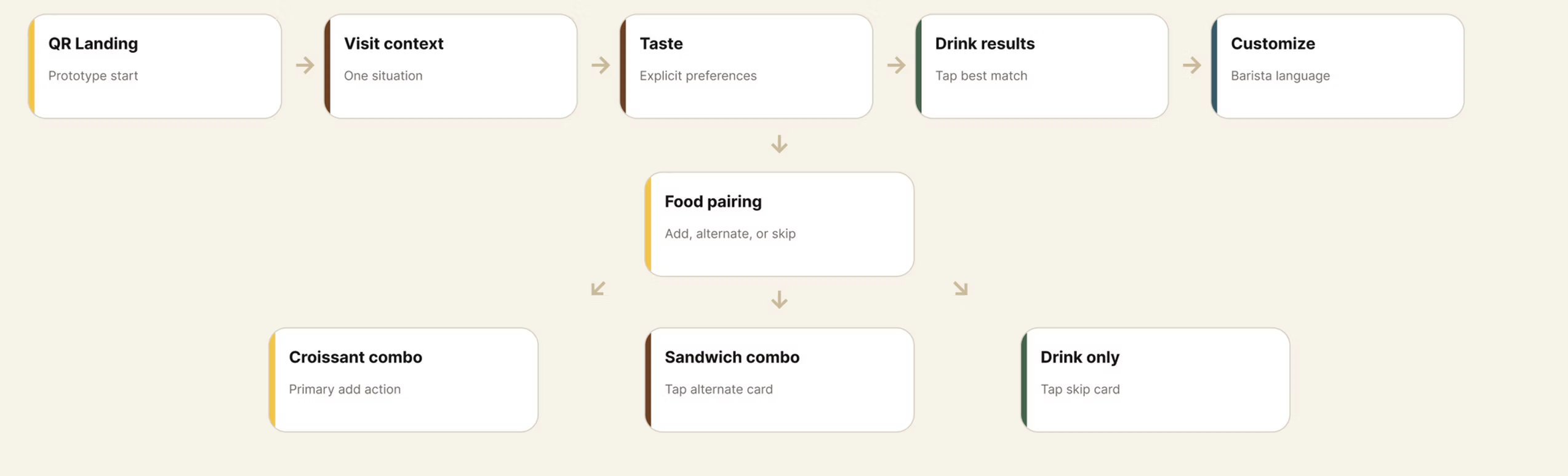 Guided recommendation flow from QR landing to drink and food choices