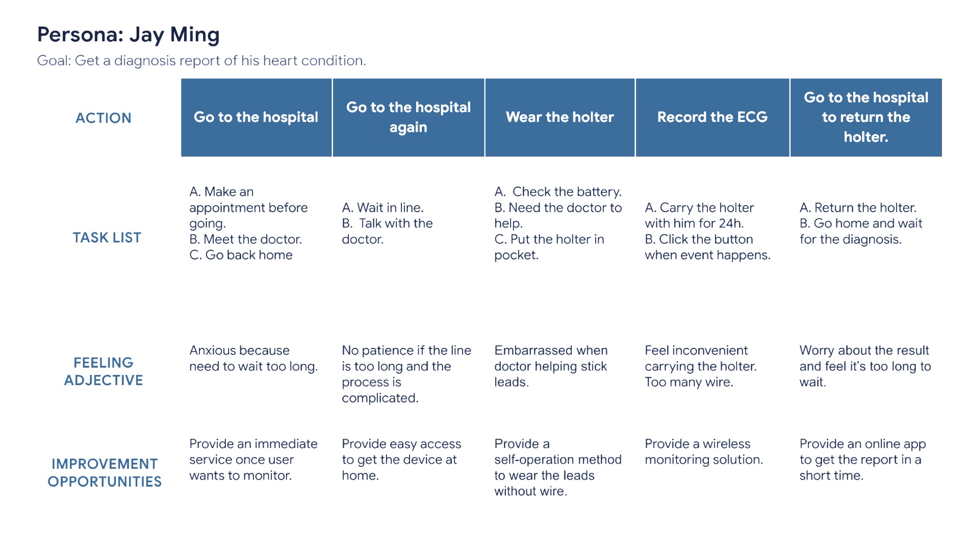 Daywell research journey map showing friction in conventional ECG monitoring
